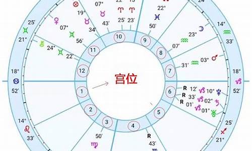 星座星盘十二宫位详解图表-星座十二宫位查询